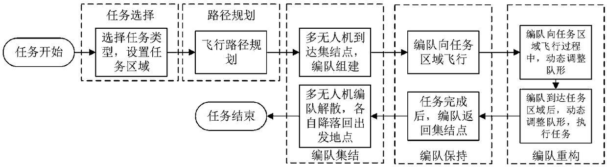 Multi-unmanned aerial vehicle cooperative formation flying management system and method