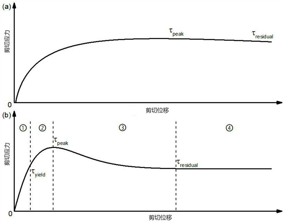 A Method for Improving the Constitutive Model of Shear Damage of Structural Plane with Harris Distribution