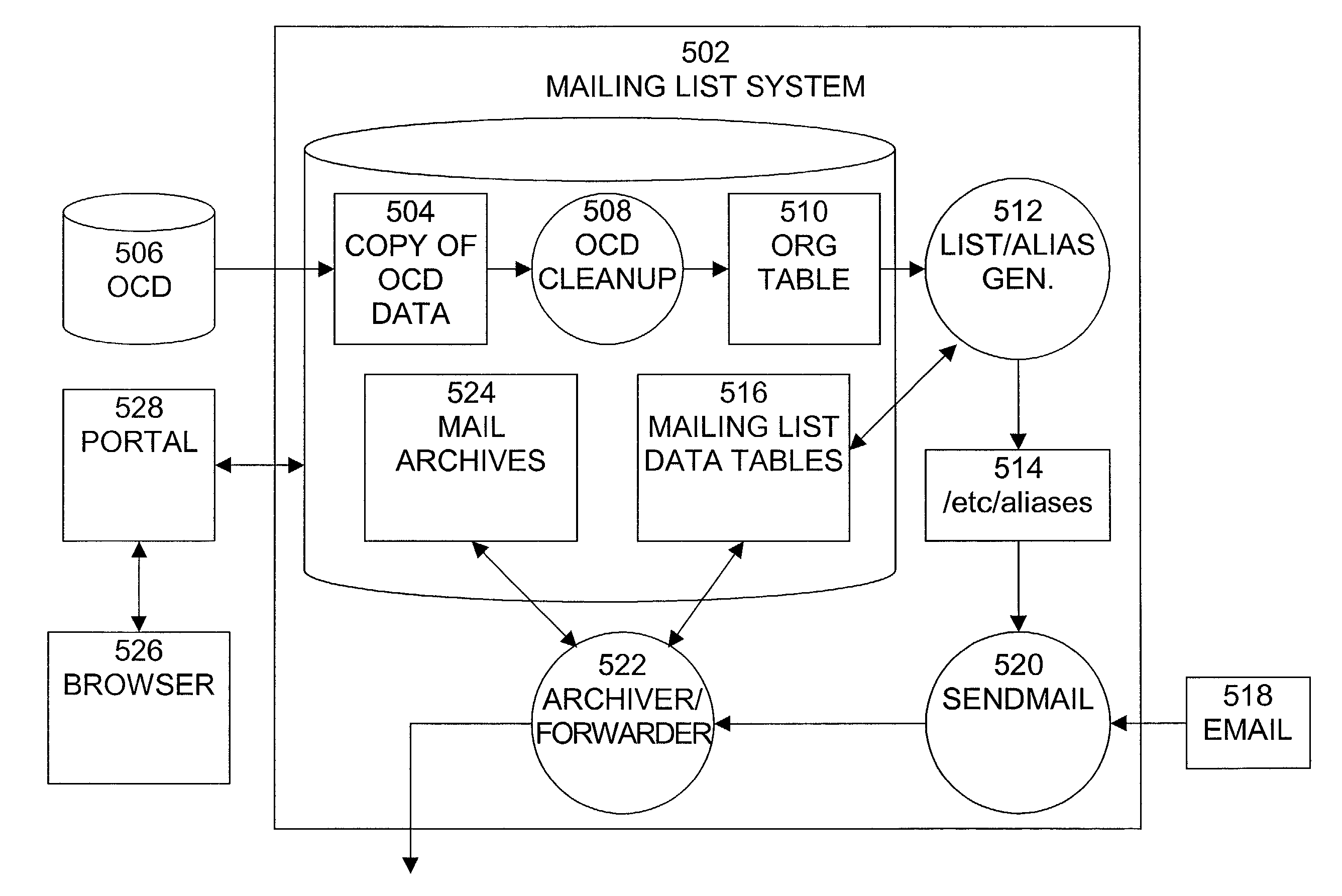 Hierarchical org-chart based email mailing list maintenance