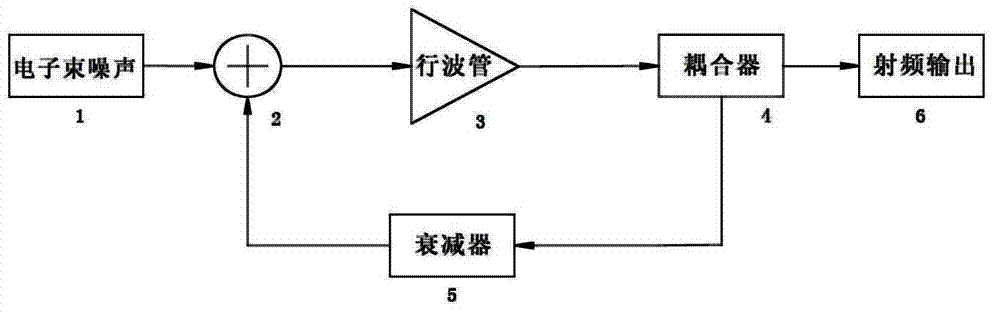 Traveling-wave regenerative-feedback oscillation system