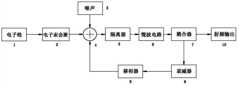 Traveling-wave regenerative-feedback oscillation system