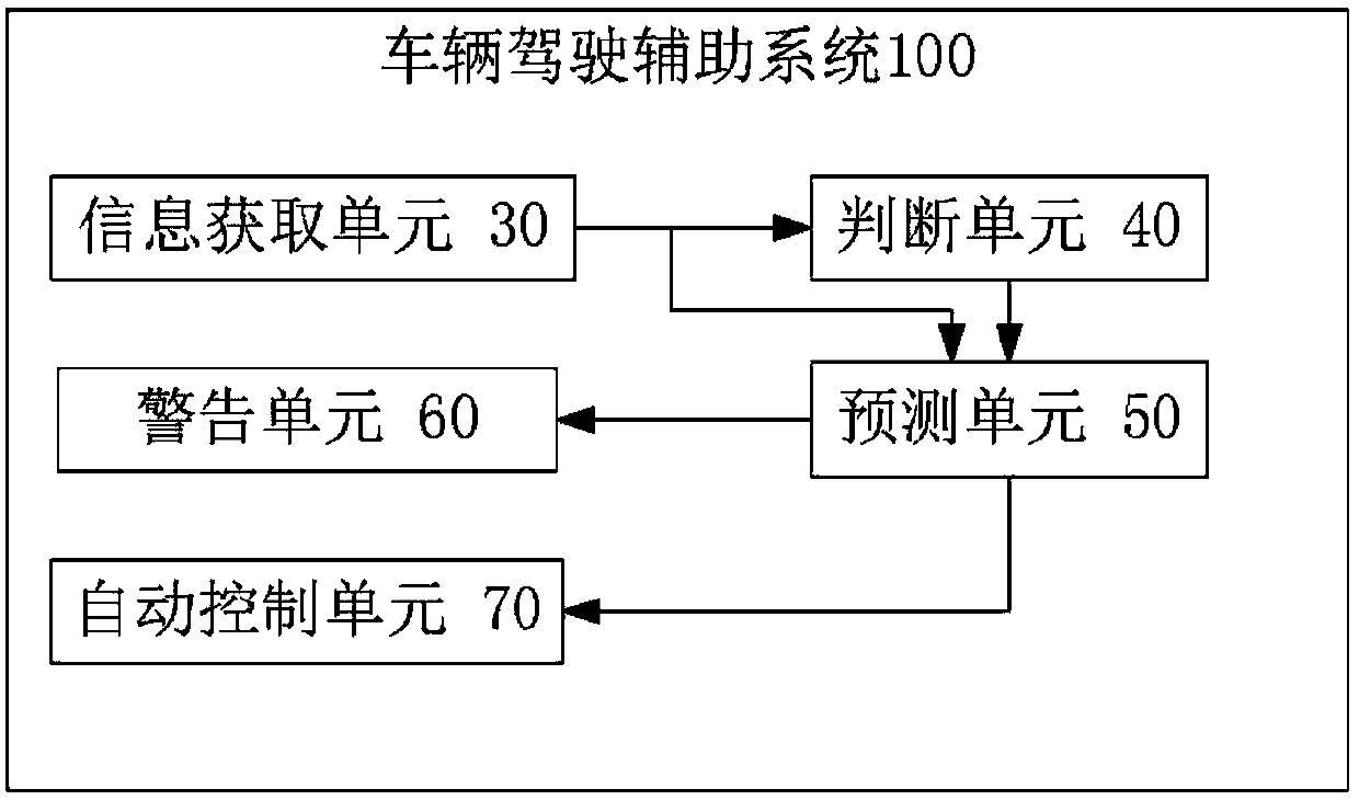 Vehicle driving assistance system and method