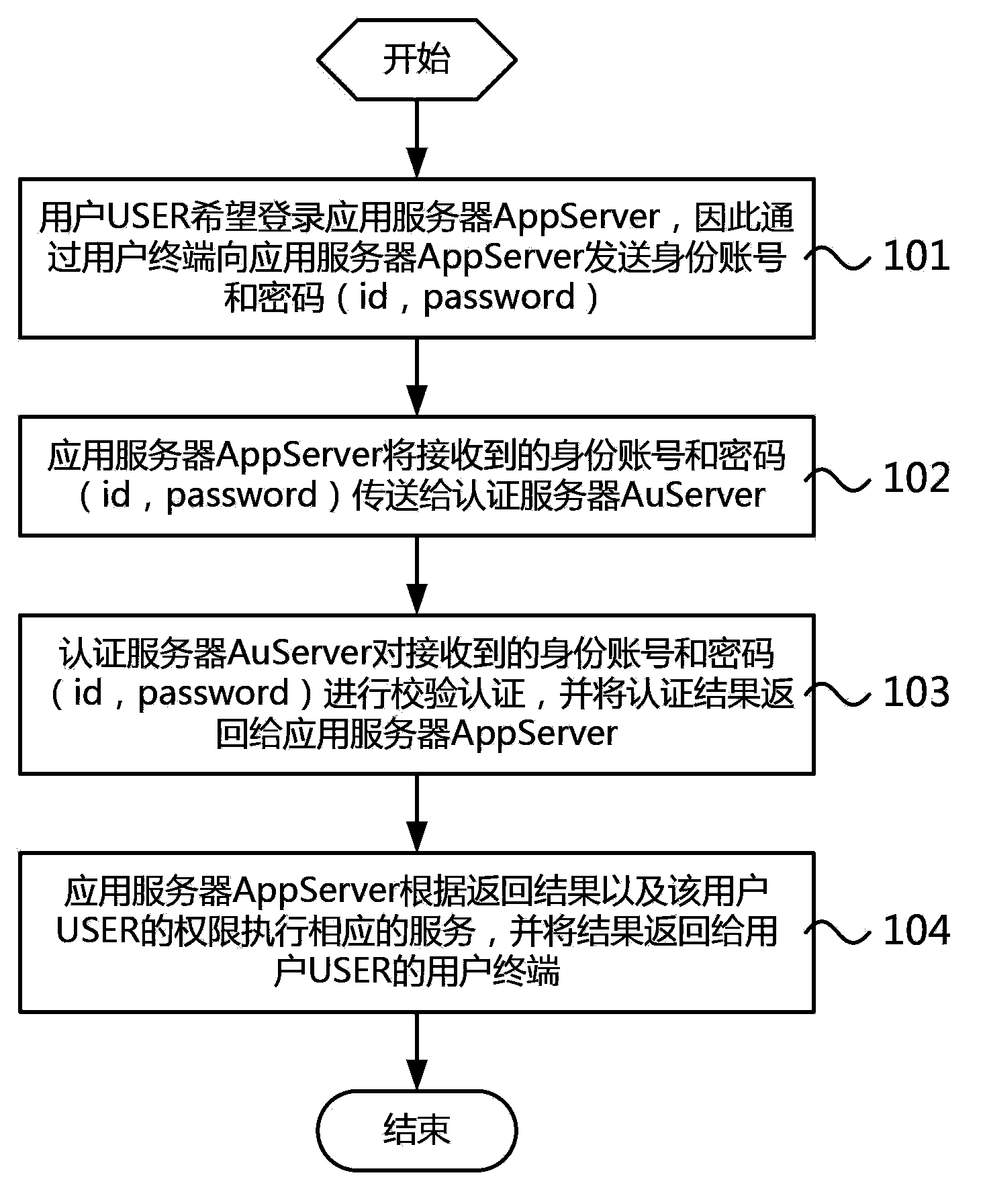 Distributed unified authentication method and system