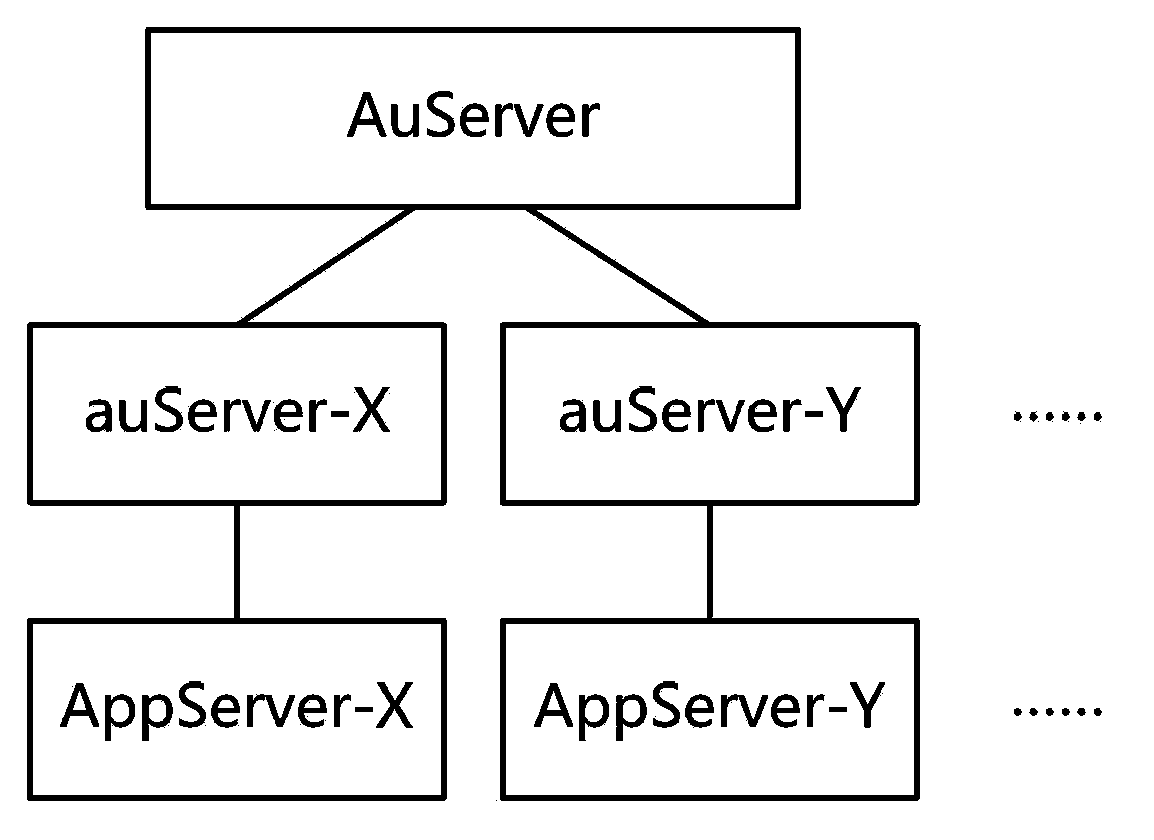 Distributed unified authentication method and system