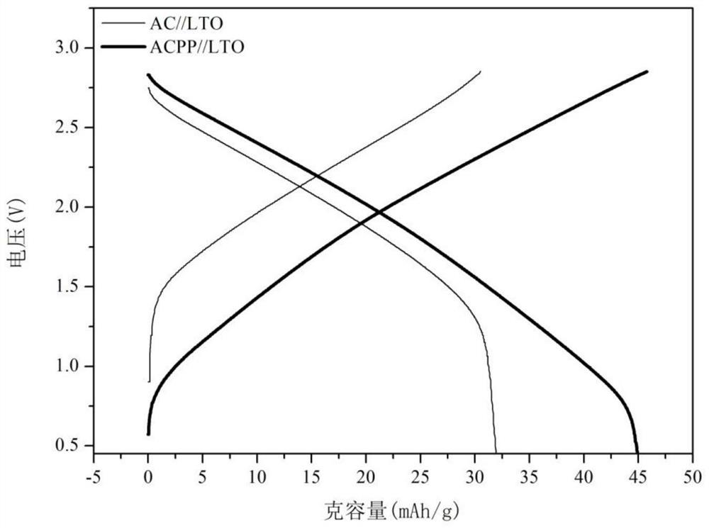 A kind of lithium-ion supercapacitor pre-embedded lithium method