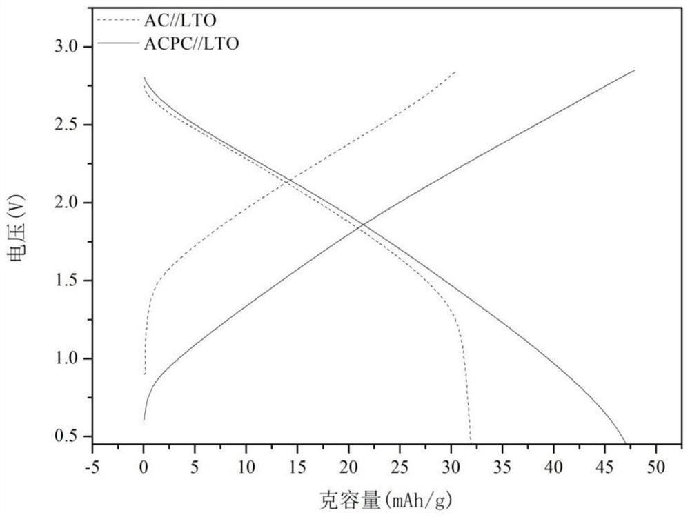 A kind of lithium-ion supercapacitor pre-embedded lithium method