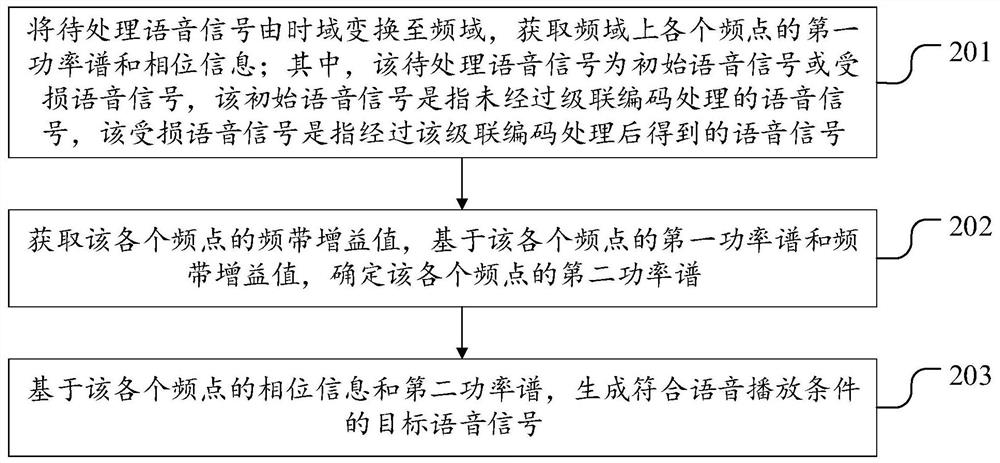 Voice signal processing method and device, equipment and storage medium