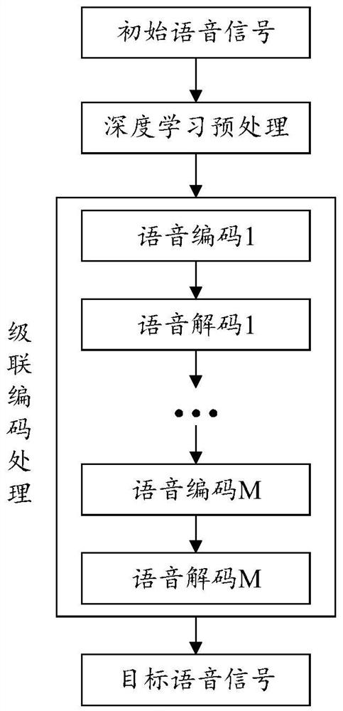 Voice signal processing method and device, equipment and storage medium