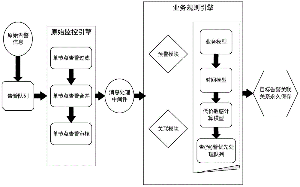 Processing method for alarm correlation of monitoring system based on business rules