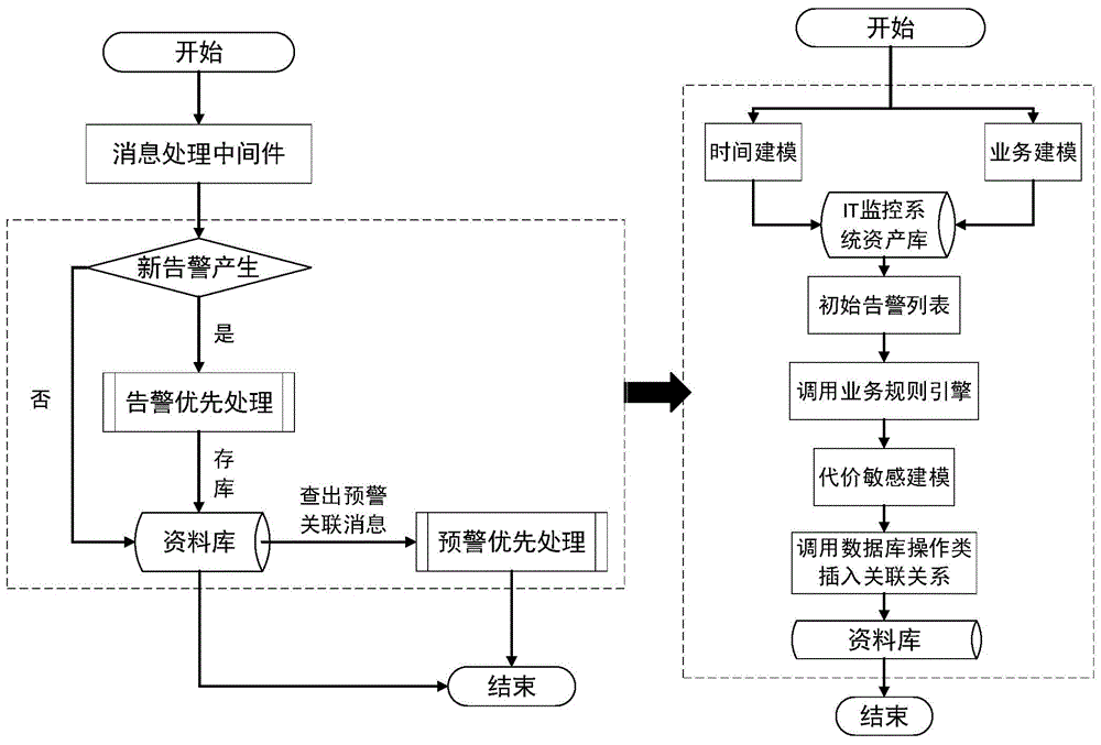 Processing method for alarm correlation of monitoring system based on business rules