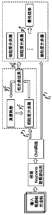 Coarse-to-fine video target behavior identification method