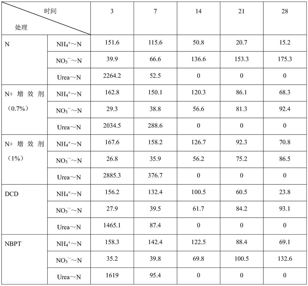 Application of 2-cyclopentenone-containing compound as synergist of nitrogen-containing fertilizer