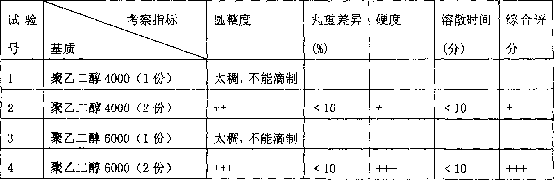 Compounding Herba Andrographitis dripping pills, and its preparing method