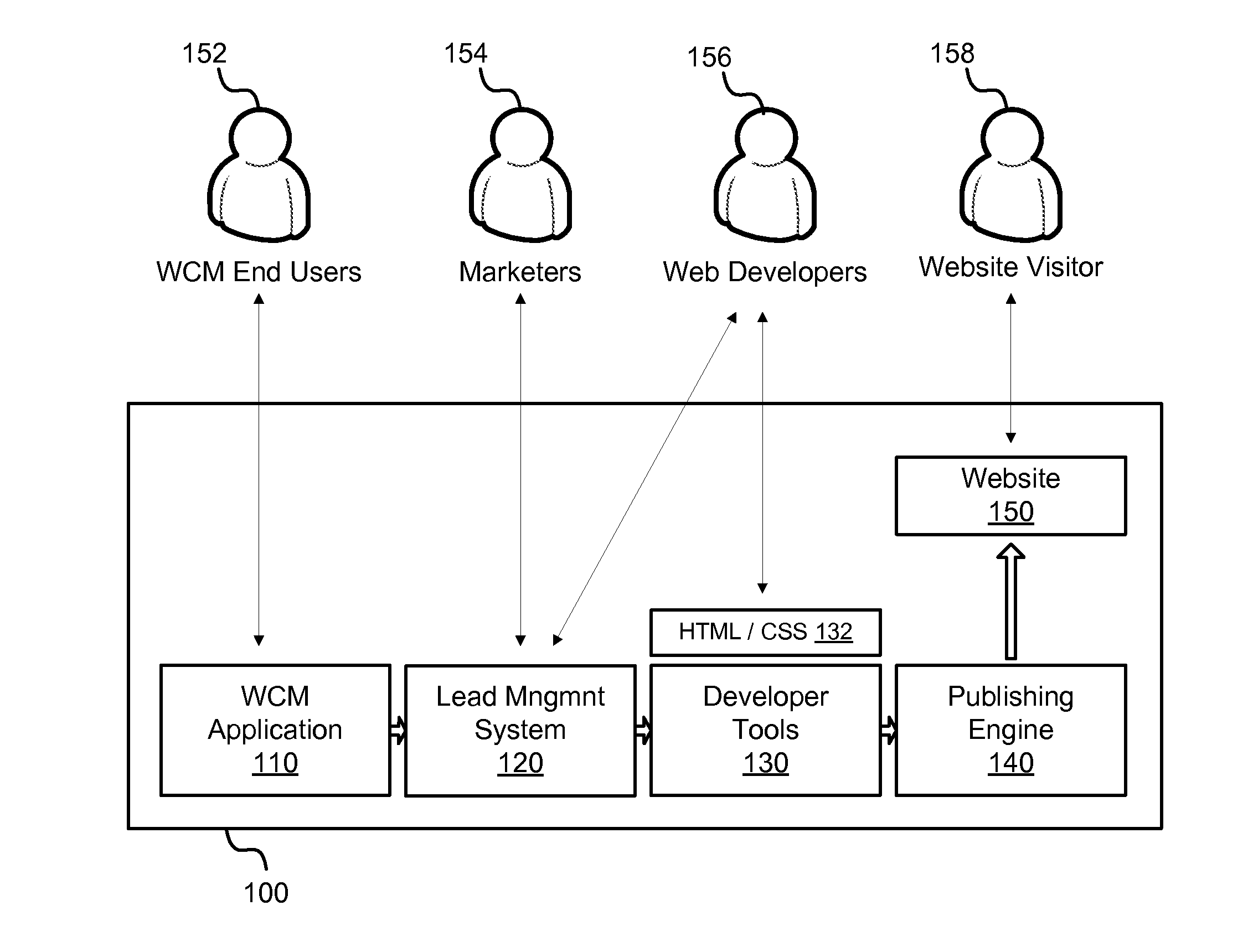 Progressive account states for aggregate website visitors