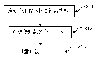 Method for fast uninstalling application programs of mobile terminal devices