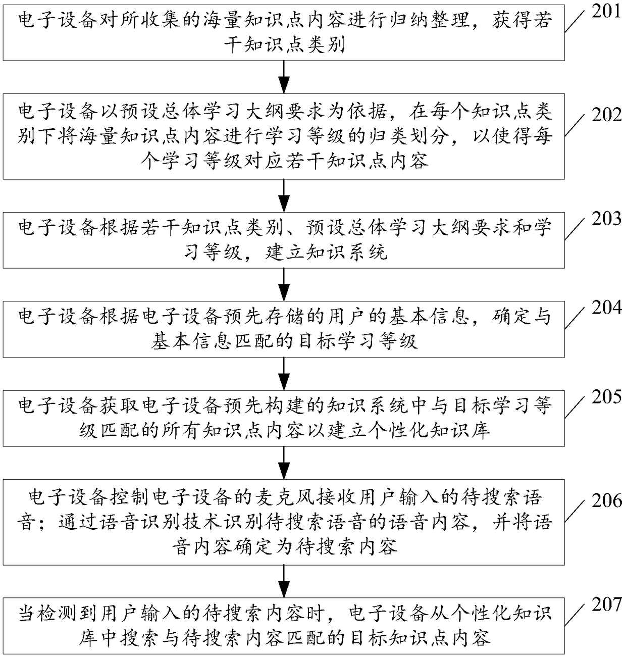 Electronic-equipment based searching method and electronic equipment