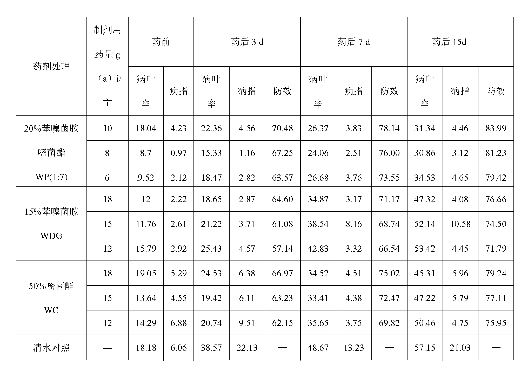 Sterilization composition containing benthiavalicarb-isopropyl and azoxystrobin