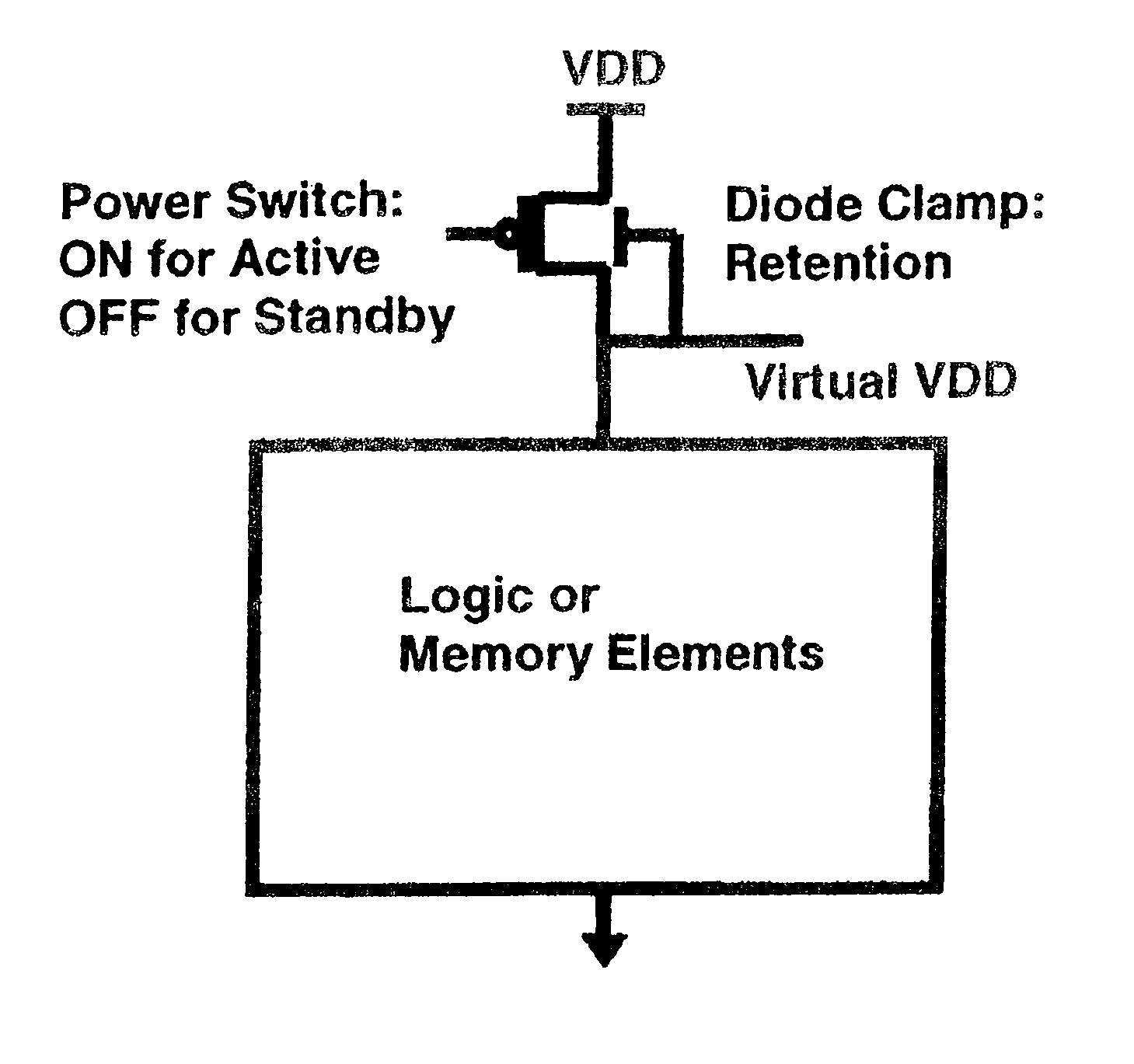 High-density low-power data retention power gating with double-gate devices