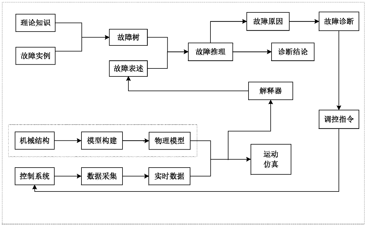 Industrial robot's fault diagnosing method