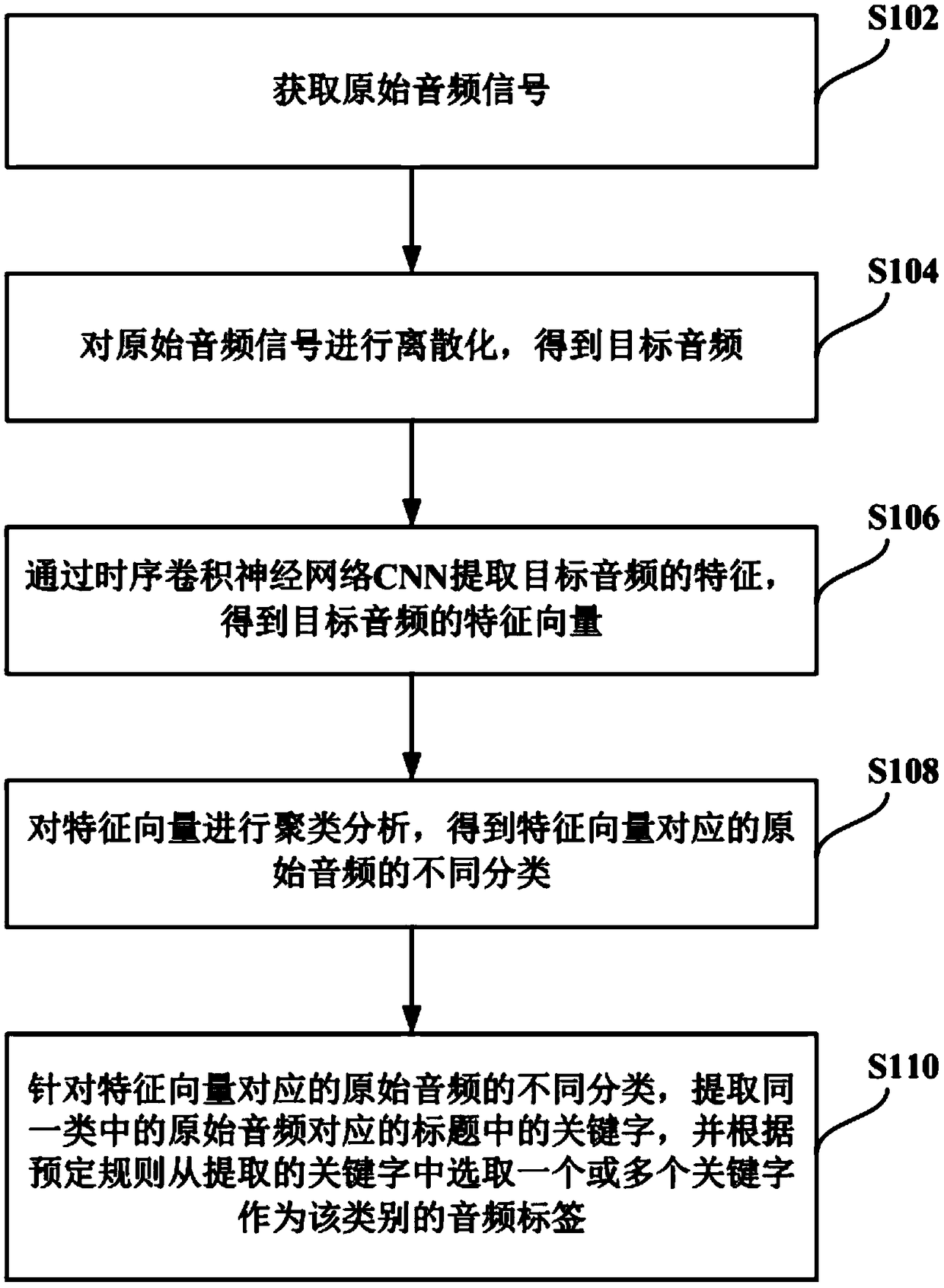 Audio labelling-processing method and device and computing device