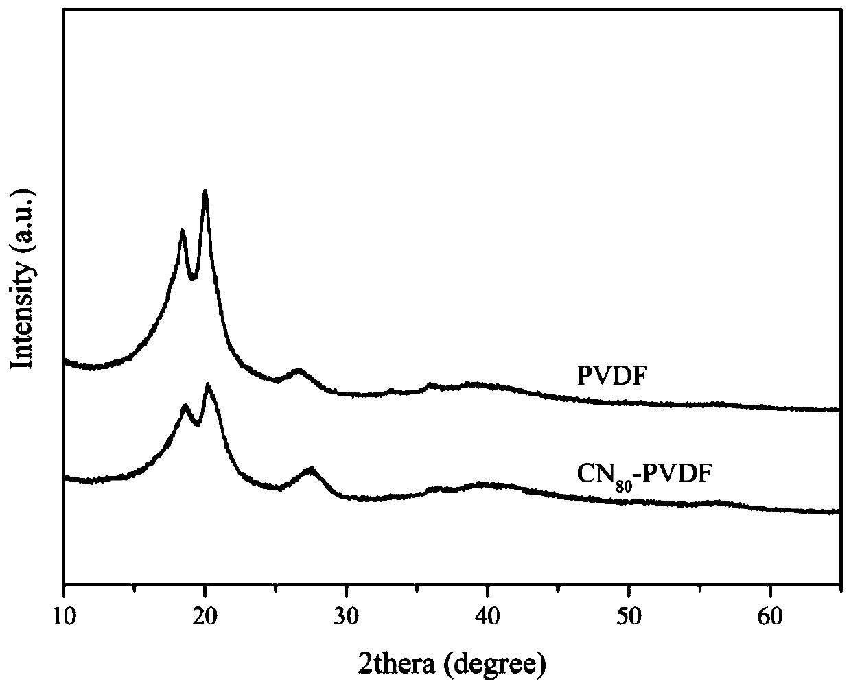 Preparation method and application of C3N4 modified organic membrane