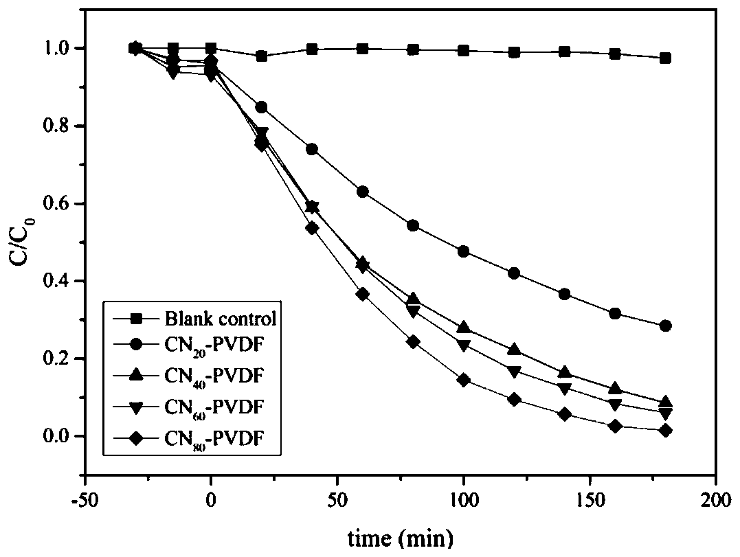 Preparation method and application of C3N4 modified organic membrane