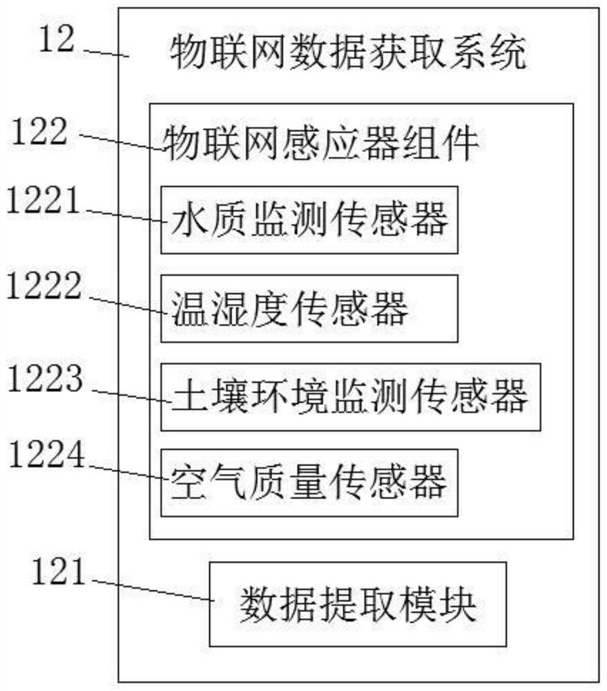 Urban ecological toughness evaluation method based on Internet of Things and big data