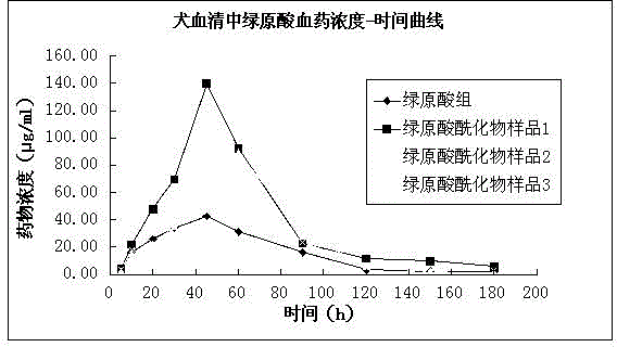 Chlorogenic acid acylate capable of improving bioavailability of chlorogenic acid and application thereof