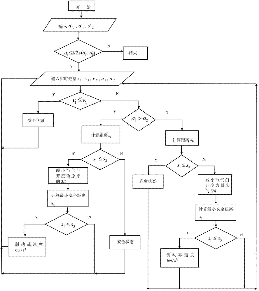 Active anticollision device of vehicle and calculating method of anticollision distance