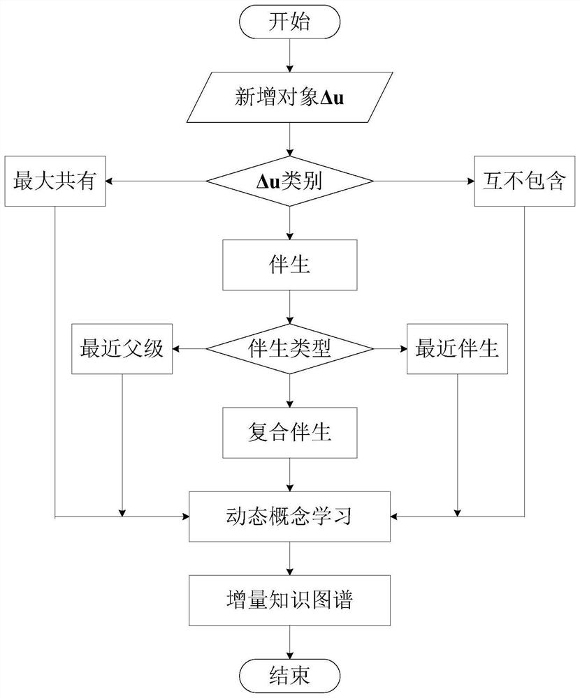 Dynamic concept learning and knowledge graph generation method based on partial sequence three-branch structure