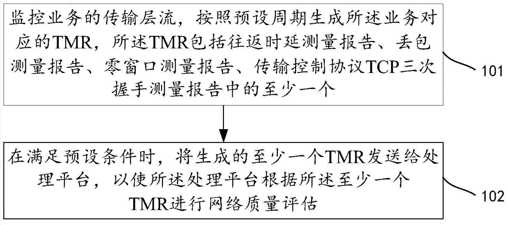 Network quality evaluating method and device and processing platform