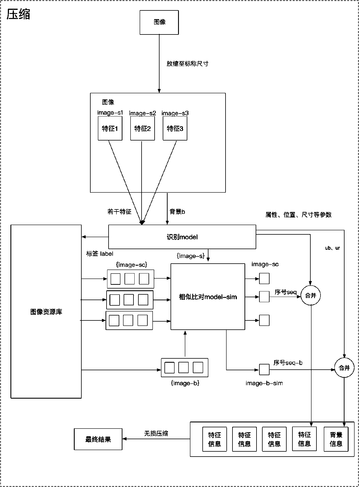 Method for realizing high-density compression and decompression of picture based on machine learning