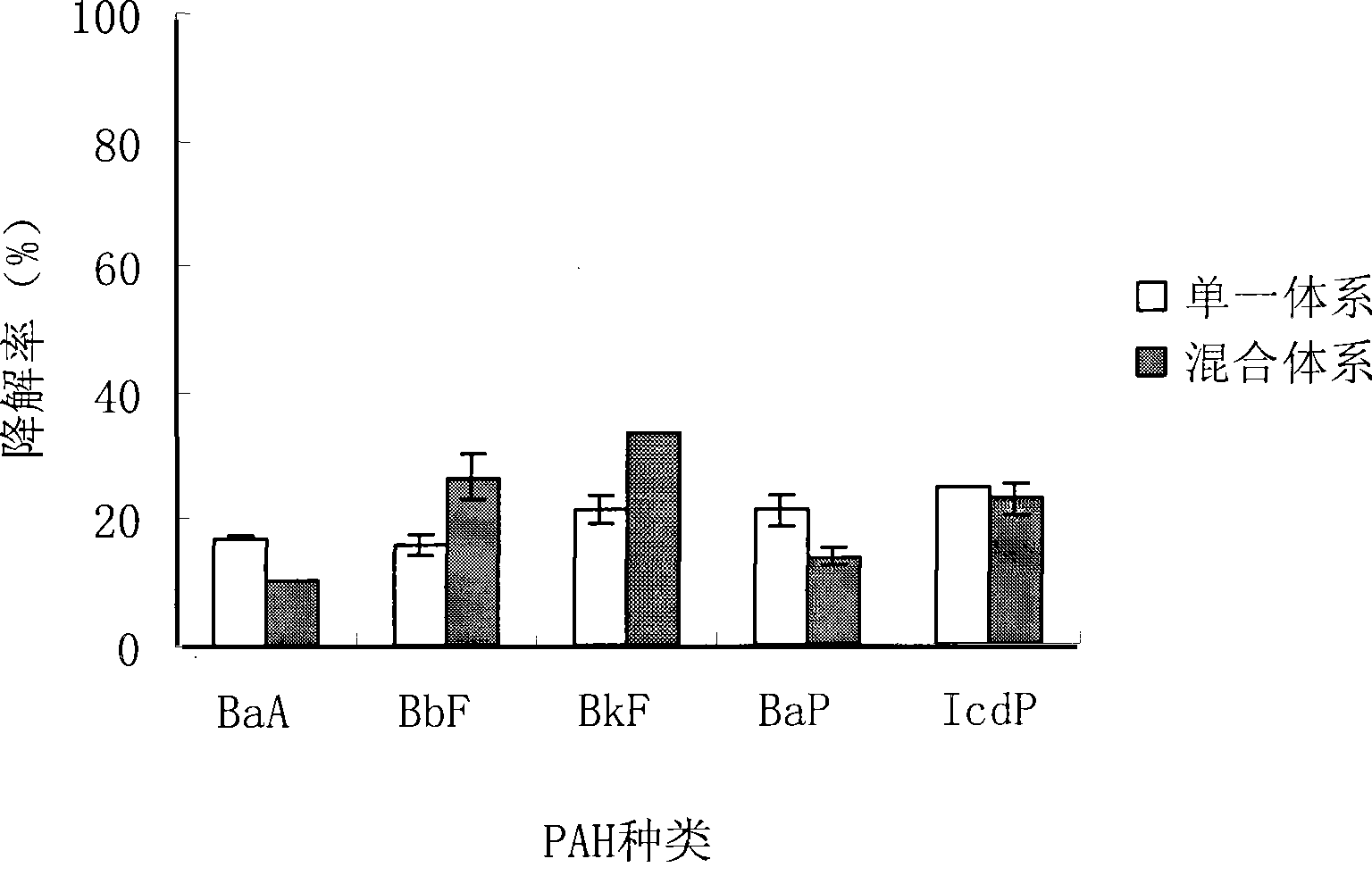 One-strain high-ring polycyclic aromatic hydrocarbon degradation bacterium and uses thereof