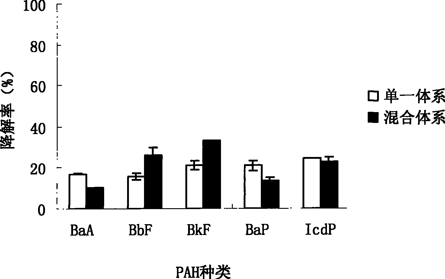 One-strain high-ring polycyclic aromatic hydrocarbon degradation bacterium and uses thereof