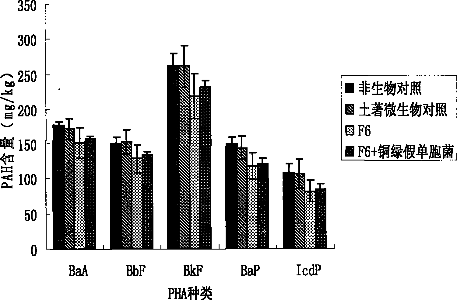 One-strain high-ring polycyclic aromatic hydrocarbon degradation bacterium and uses thereof