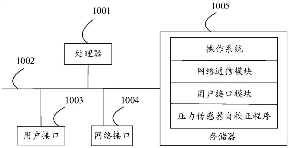 Pressure sensor self-correcting method and device, equipment and storage medium