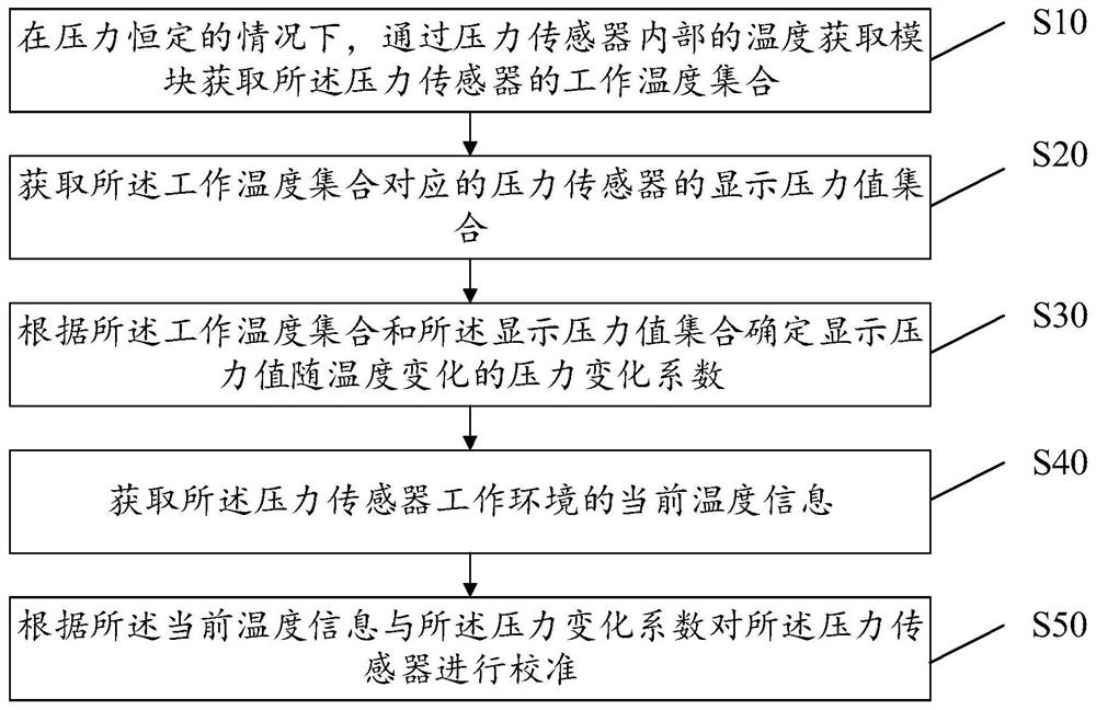 Pressure sensor self-correcting method and device, equipment and storage medium