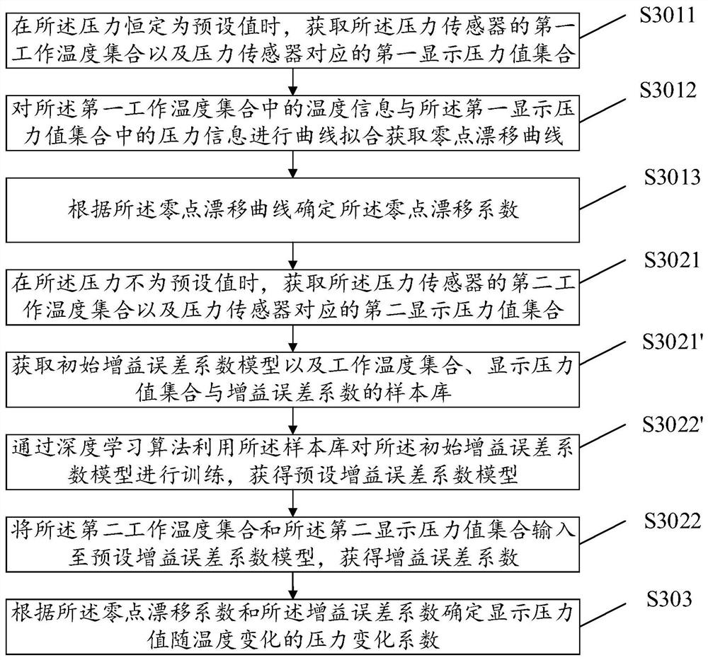 Pressure sensor self-correcting method and device, equipment and storage medium