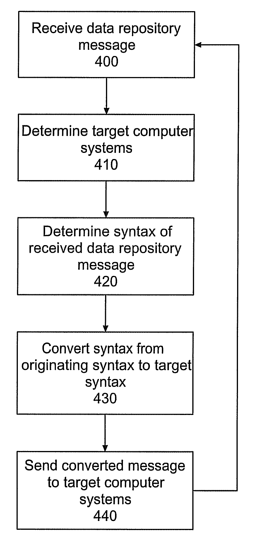 Method and system for routing data repository messages between computing devices