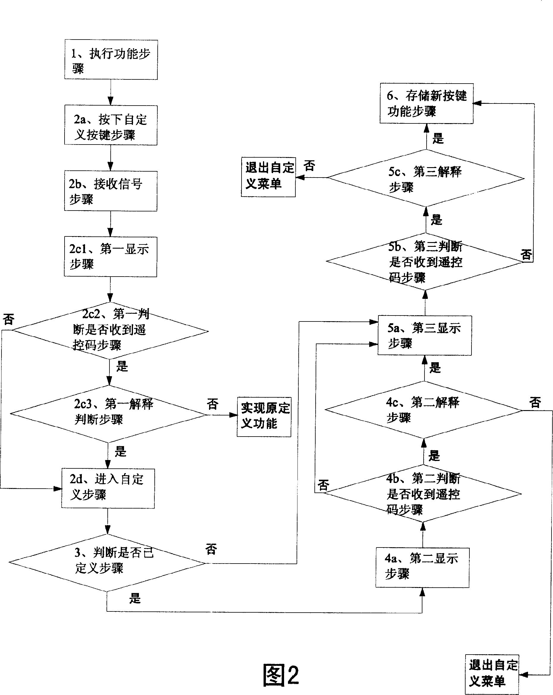 Self-definition method for remote controller key function