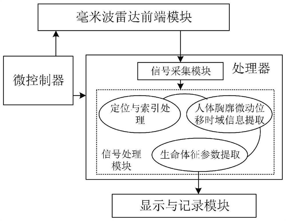 Multi-human-body vital sign synchronous monitoring system and method based on millimeter wave perception