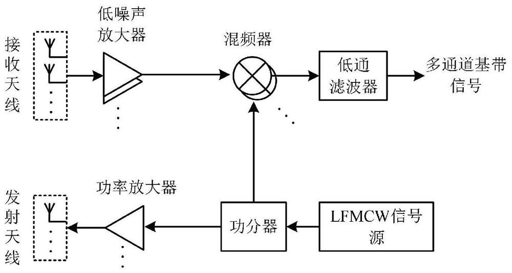 Multi-human-body vital sign synchronous monitoring system and method based on millimeter wave perception