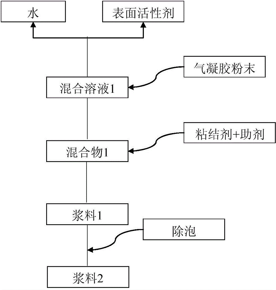 Aqueous slurry material containing silicon dioxide aerosol, preparation method and application thereof