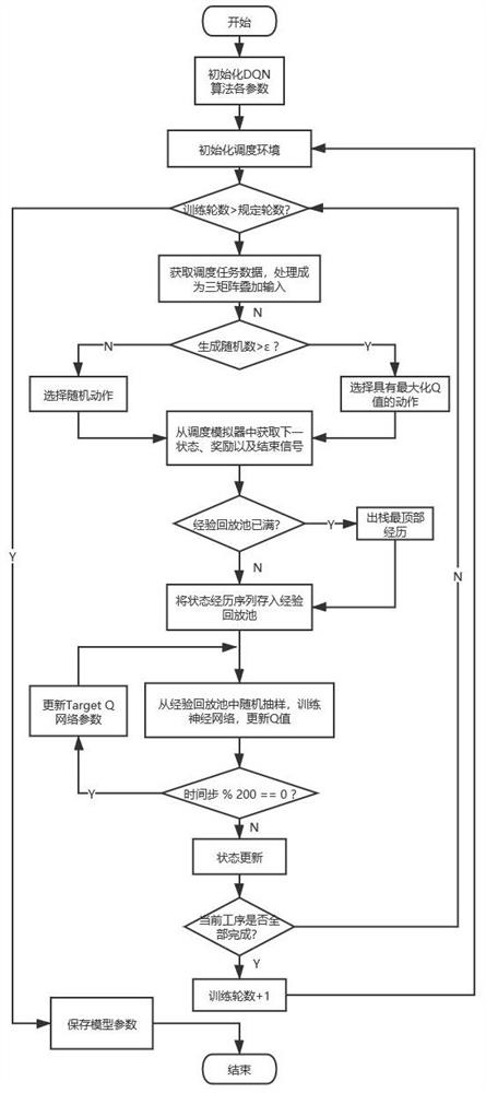 Intelligent factory production job scheduling method and system based on deep reinforcement learning