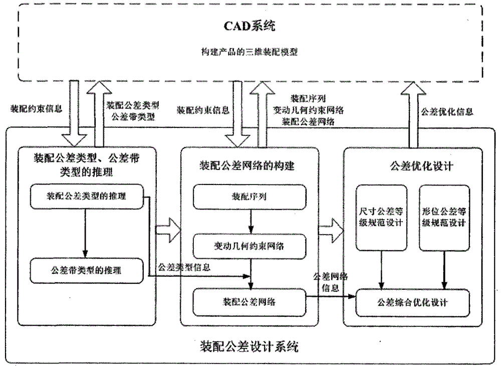 A Construction Method of Assembly Tolerance Network