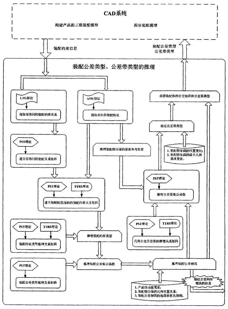 A Construction Method of Assembly Tolerance Network