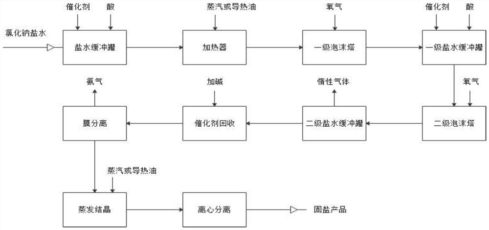 Treatment method of hydrazine hydrate byproduct sodium chloride brine