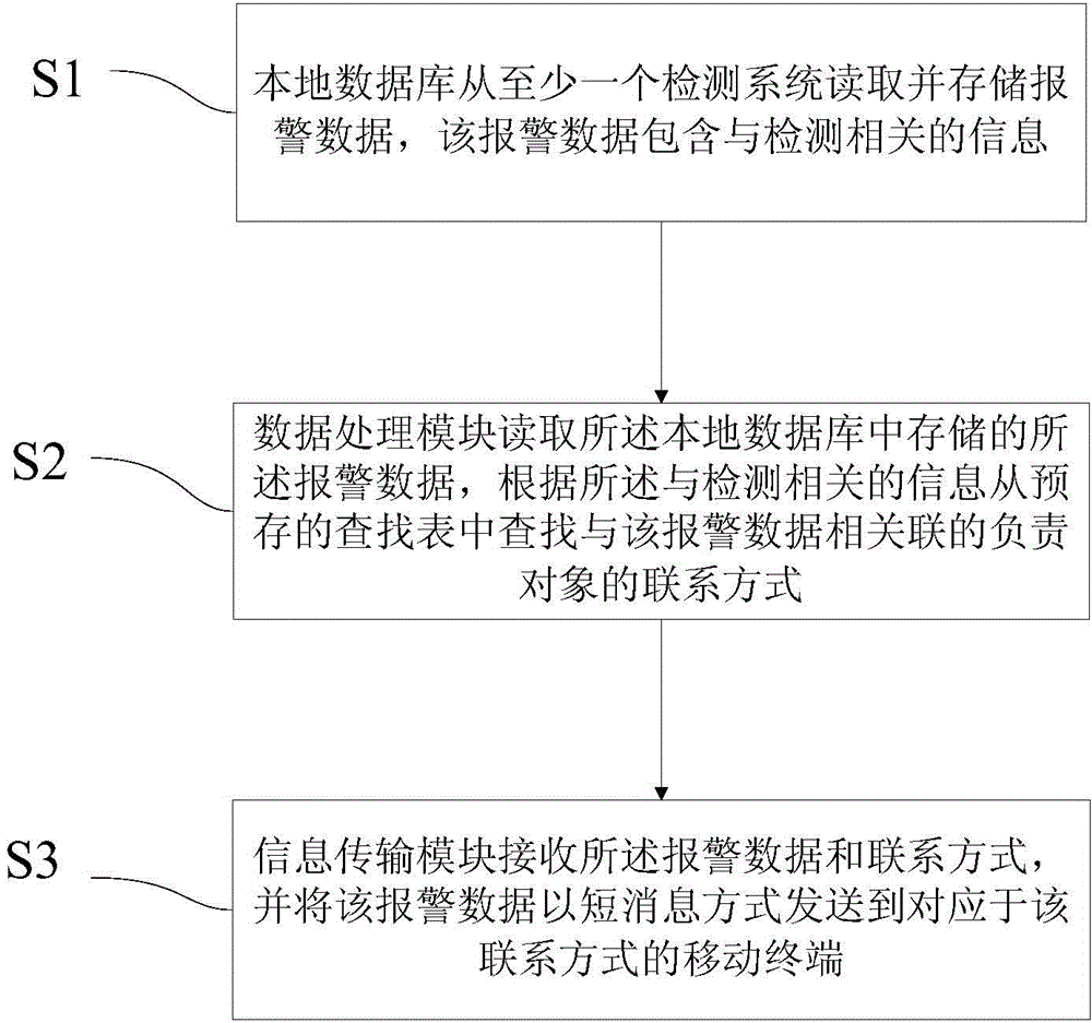 Early warning method and system used for heavy-load comprehensive inspection vehicle