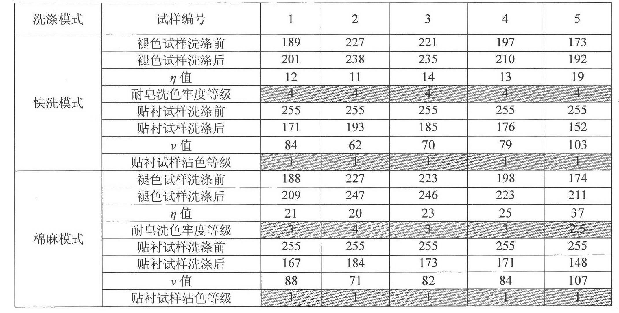 Image analysis based method for evaluating colorfastness to washing of colored woven cloth