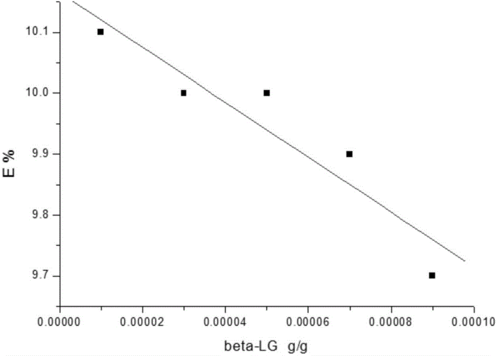 Method for accurately testing digestion efficiency of proteins in matrix